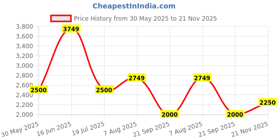 amazon.in vero moda Women's Regular Blazer vero moda Price History Graph from 30 May 2025 to 21 Nov 2025