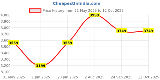 amazon.in allen solly Women's Regular Blazer allen solly Price History Graph from 31 May 2025 to 12 Oct 2025