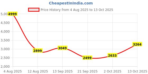 amazon.in allen solly Women's Regular Blazer allen solly Price History Graph from 4 Aug 2025 to 13 Oct 2025
