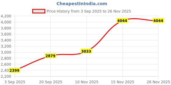 amazon.in van heusen Women's Regular Blazer van heusen Price History Graph from 3 Sep 2025 to 26 Nov 2025