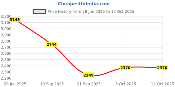 amazon.in allen solly Women's Regular Blazer allen solly Price History Graph from 28 Jun 2025 to 12 Oct 2025