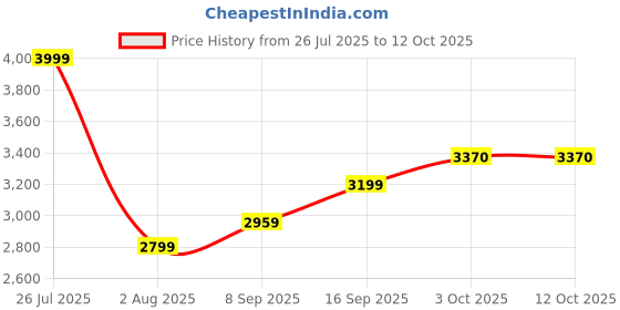amazon.in allen solly Women's Regular Blazer allen solly Price History Graph from 26 Jul 2025 to 12 Oct 2025