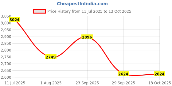 amazon.in allen solly Women's Regular Blazer allen solly Price History Graph from 11 Jul 2025 to 12 Oct 2025