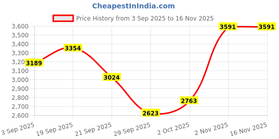 amazon.in allen solly Women's Regular Blazer allen solly Price History Graph from 3 Sep 2025 to 15 Nov 2025