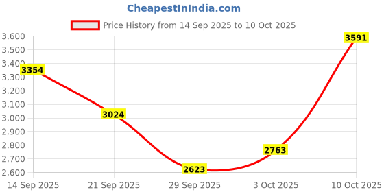 amazon.in allen solly Women's Regular Blazer allen solly Price History Graph from 14 Sep 2025 to 10 Oct 2025