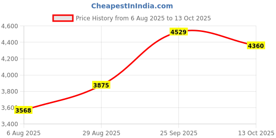 amazon.in van heusen Women's Regular Blazer van heusen Price History Graph from 6 Aug 2025 to 13 Oct 2025