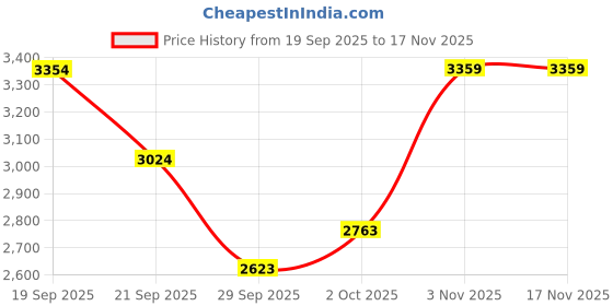 amazon.in allen solly Women's Regular Blazer allen solly Price History Graph from 19 Sep 2025 to 17 Nov 2025