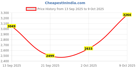 amazon.in allen solly Women's Regular Blazer allen solly Price History Graph from 13 Sep 2025 to 9 Oct 2025