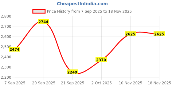 amazon.in allen solly Women's Regular Blazer allen solly Price History Graph from 7 Sep 2025 to 15 Nov 2025