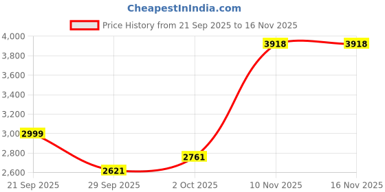 amazon.in allen solly Women's Regular Blazer allen solly Price History Graph from 21 Sep 2025 to 15 Nov 2025