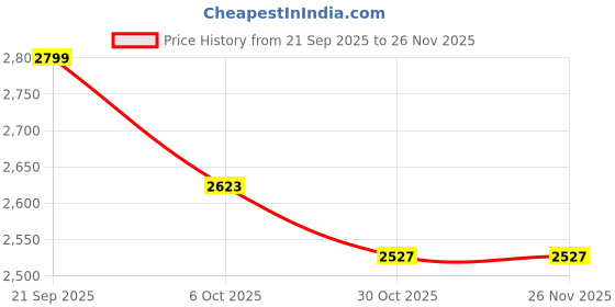 amazon.in van heusen Women's Regular Blazer van heusen Price History Graph from 21 Sep 2025 to 26 Nov 2025