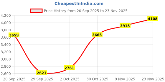 amazon.in allen solly Women's Regular Blazer allen solly Price History Graph from 20 Sep 2025 to 23 Nov 2025