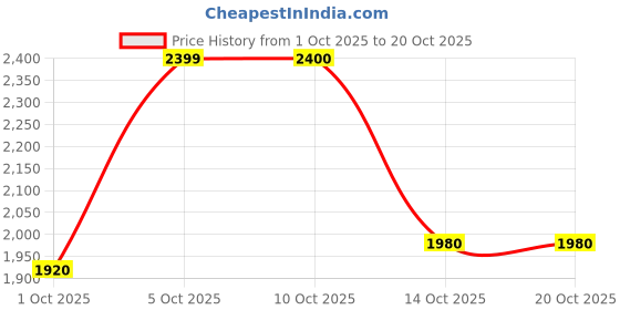 amazon.in vero moda Women's Regular Blazer vero moda Price History Graph from 1 Oct 2025 to 20 Oct 2025