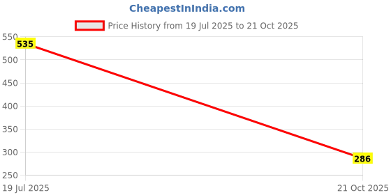 amazon.in harpa Women's Regular Blouse harpa Price History Graph from 19 Jul 2025 to 21 Oct 2025