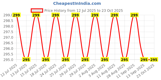 amazon.in jockey Women's Regular Boy Shorts jockey Price History Graph from 12 Jul 2025 to 23 Oct 2025