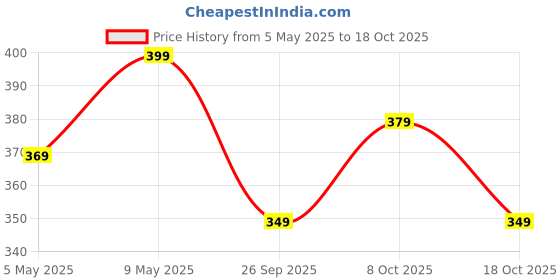amazon.in shasmi Women's Regular Business Casual Pants shasmi Price History Graph from 5 May 2025 to 18 Oct 2025