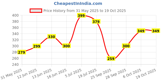 amazon.in kotty Women's Regular Casual Pants kotty Price History Graph from 31 May 2025 to 19 Oct 2025