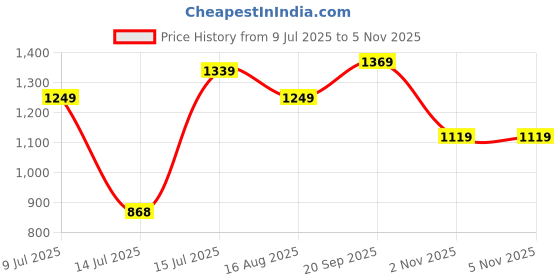 amazon.in puma Women's Regular Casual Pants puma Price History Graph from 9 Jul 2025 to 2 Nov 2025