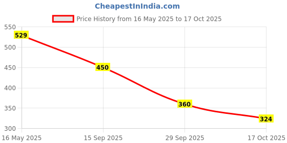 amazon.in biba Women's Regular Casual Pants biba Price History Graph from 16 May 2025 to 17 Oct 2025