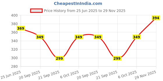 amazon.in digital shopee Women's Regular Casual Pants digital shopee Price History Graph from 25 Jun 2025 to 29 Nov 2025