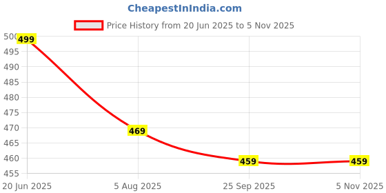 amazon.in kateclo Women's Regular Casual Pants kateclo Price History Graph from 20 Jun 2025 to 3 Nov 2025