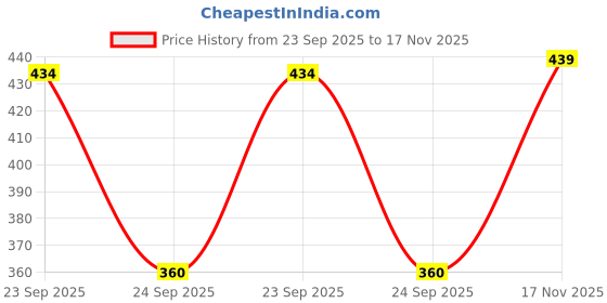 amazon.in rare Women's Regular Casual Pants rare Price History Graph from 23 Sep 2025 to 17 Nov 2025