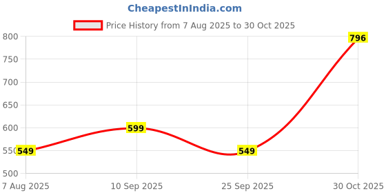 amazon.in tokyo talkies Women's Regular Casual Pants tokyo talkies Price History Graph from 7 Aug 2025 to 30 Oct 2025