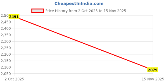 amazon.in allen solly Women's Regular Casual Pants allen solly Price History Graph from 2 Oct 2025 to 15 Nov 2025