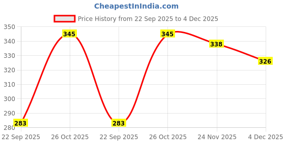 amazon.in Womens Regular Casual wear Relax fit Shorts- Pack of 3 Price History Graph from 22 Sep 2025 to 4 Dec 2025
