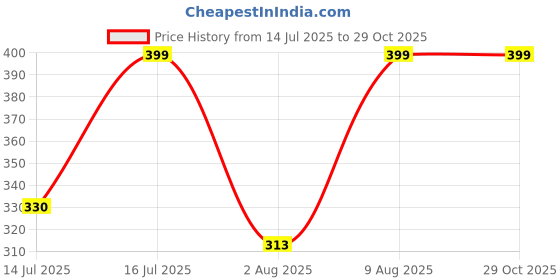 amazon.in Womens Regular Casual wear Relax fit Shorts- Pack of 3 Price History Graph from 14 Jul 2025 to 29 Oct 2025