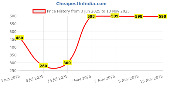 amazon.in w for woman Women's Regular Churidar w for woman Price History Graph from 3 Jun 2025 to 11 Nov 2025