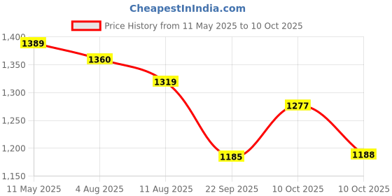 amazon.in puma Womens Regular Cotton Essential Sweatpants puma Price History Graph from 11 May 2025 to 10 Oct 2025