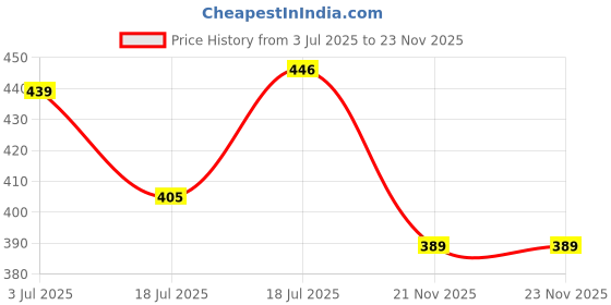 amazon.in amazon brand - myx Women's Regular Cotton Slim Pants amazon brand - myx Price History Graph from 3 Jul 2025 to 23 Nov 2025