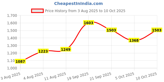 amazon.in adidas Women's Regular Essentials Linear Tights adidas Price History Graph from 3 Aug 2025 to 5 Oct 2025