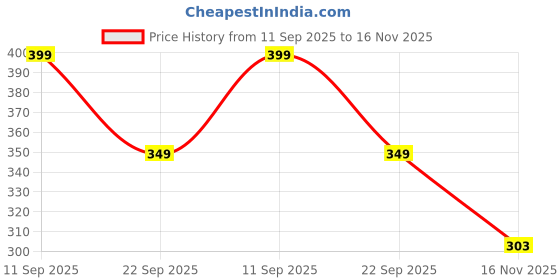 amazon.in tokyo talkies Women's Regular Fit A-Line Skirts | Strachable Skirts| Mid-Rise| Women Skirt | Skirt for Women tokyo talkies Price History Graph from 11 Sep 2025 to 16 Nov 2025
