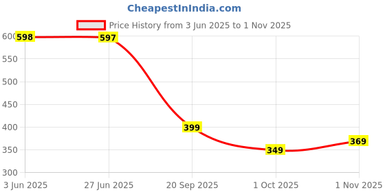 amazon.in tokyo talkies Women's Regular Fit A-Line Skirts | Women Casual Skirts tokyo talkies Price History Graph from 3 Jun 2025 to 1 Nov 2025