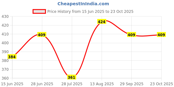 amazon.in rupa Women's Regular Fit Beige Leggings Fs rupa Price History Graph from 15 Jun 2025 to 22 Oct 2025