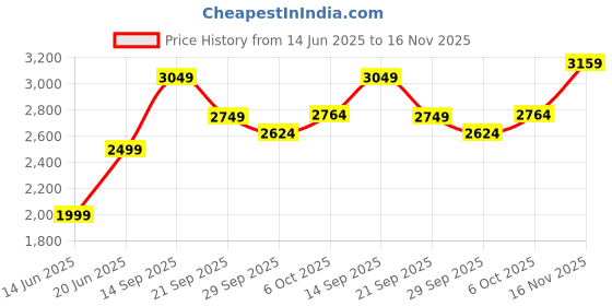 amazon.in allen solly Women's Regular Fit Blazer allen solly Price History Graph from 14 Jun 2025 to 16 Nov 2025
