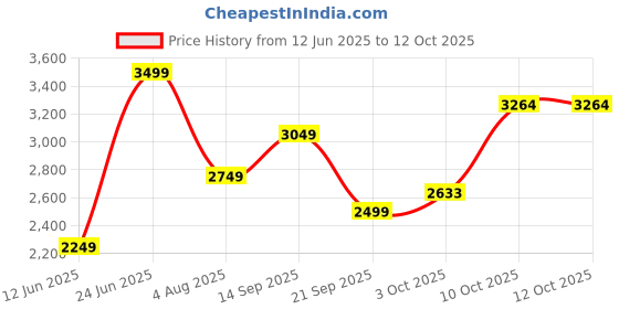 amazon.in allen solly Women's Regular Fit Blazer allen solly Price History Graph from 12 Jun 2025 to 11 Oct 2025