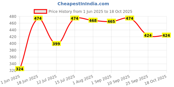 amazon.in dreamz by pantaloons Women's Regular Fit Blouse dreamz by pantaloons Price History Graph from 1 Jun 2025 to 18 Oct 2025