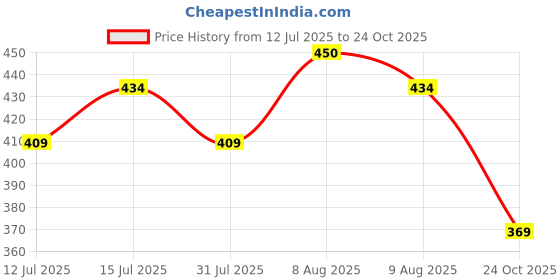 amazon.in rare Women's Regular Fit Blouse rare Price History Graph from 12 Jul 2025 to 24 Oct 2025