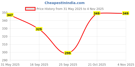 amazon.in rare Women's Regular Fit Blouse rare Price History Graph from 31 May 2025 to 3 Nov 2025