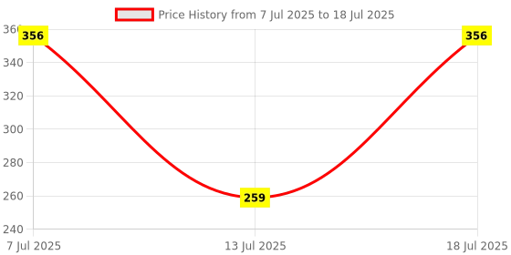 amazon.in harpa Women's Regular Fit Blouse harpa Price History Graph from 7 Jul 2025 to 18 Jul 2025