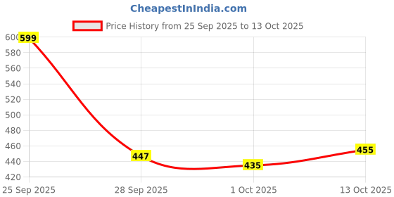 amazon.in harpa Women's Regular Fit Blouse harpa Price History Graph from 25 Sep 2025 to 13 Oct 2025