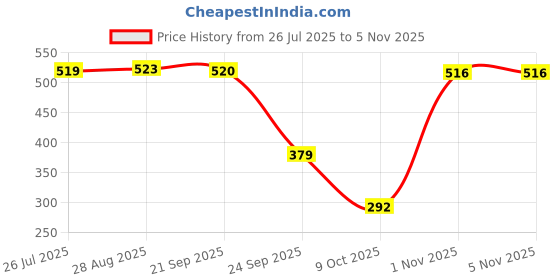 amazon.in desi belle Women's Regular Fit Blouse desi belle Price History Graph from 26 Jul 2025 to 4 Nov 2025