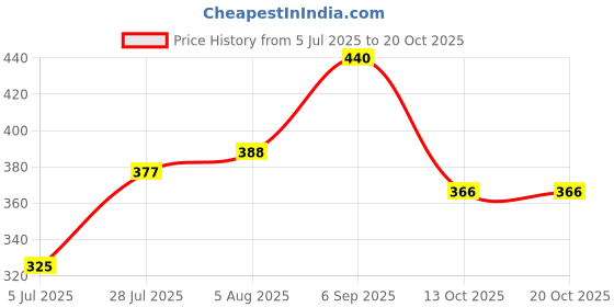 amazon.in campus sutra Women's Regular Fit Blouse campus sutra Price History Graph from 5 Jul 2025 to 20 Oct 2025