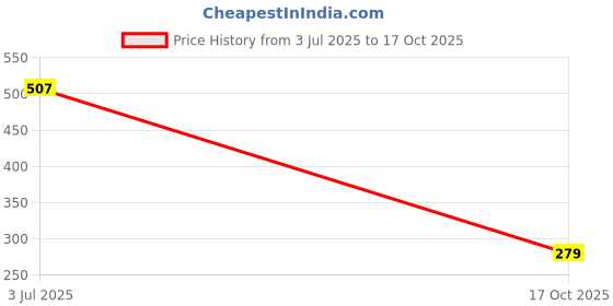 amazon.in harpa Women's Regular Fit Blouse harpa Price History Graph from 3 Jul 2025 to 17 Oct 2025