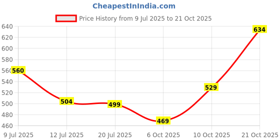 amazon.in rare Women's Regular Fit Blouse rare Price History Graph from 9 Jul 2025 to 21 Oct 2025