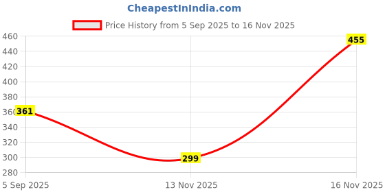 amazon.in harpa Women's Regular Fit Blouse harpa Price History Graph from 5 Sep 2025 to 16 Nov 2025