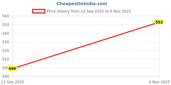 amazon.in harpa Women's Regular Fit Blouse harpa Price History Graph from 12 Sep 2025 to 6 Nov 2025